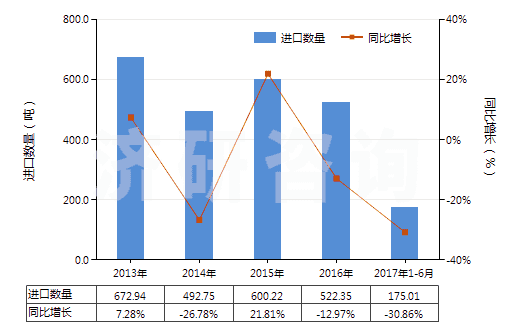 2013-2017年6月中國(guó)以乙烯聚合物為基本成分的油漆及清漆（包括瓷漆及大漆）（分散于或溶于非水介質(zhì)）(HS32082020)進(jìn)口量及增速統(tǒng)計(jì)